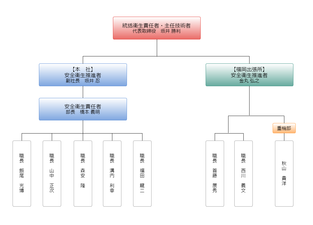 安全衛生管理体制組織図